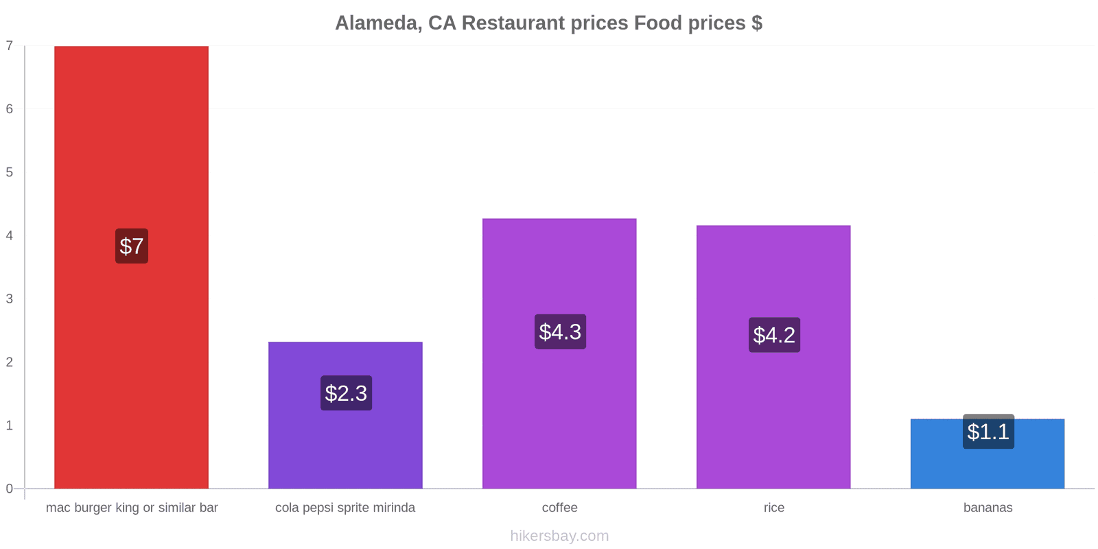 Alameda, CA price changes hikersbay.com