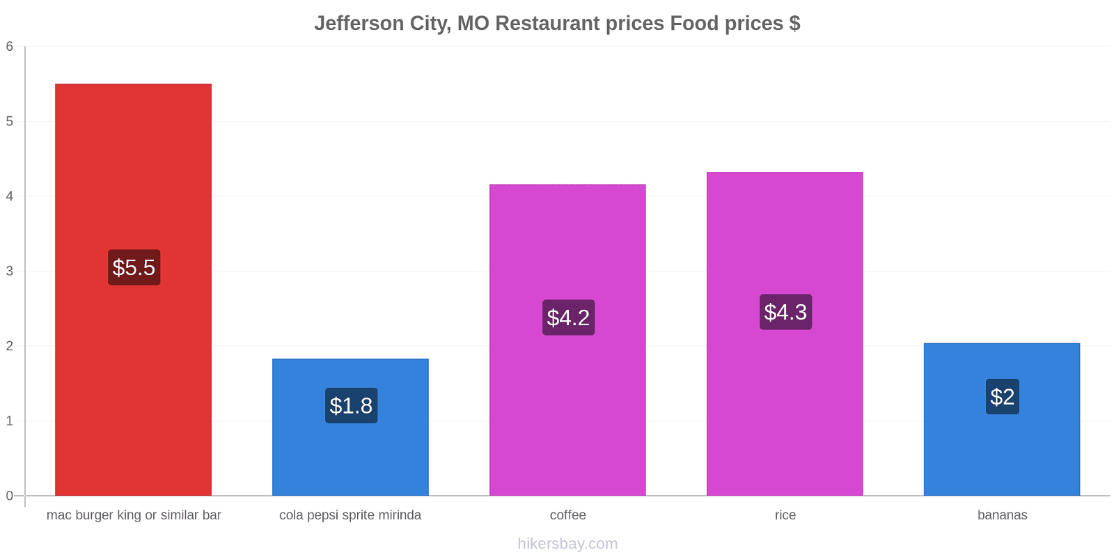 Jefferson City, MO price changes hikersbay.com