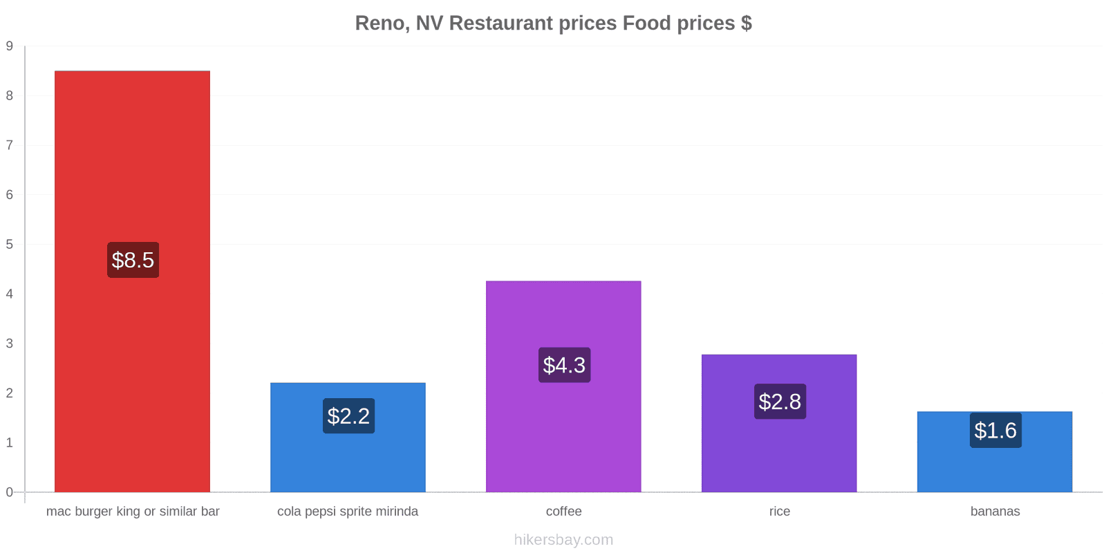 Reno, NV price changes hikersbay.com