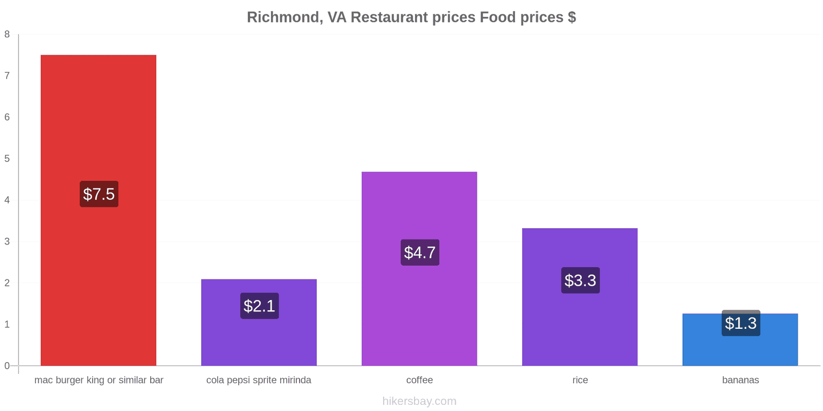 Richmond, VA price changes hikersbay.com