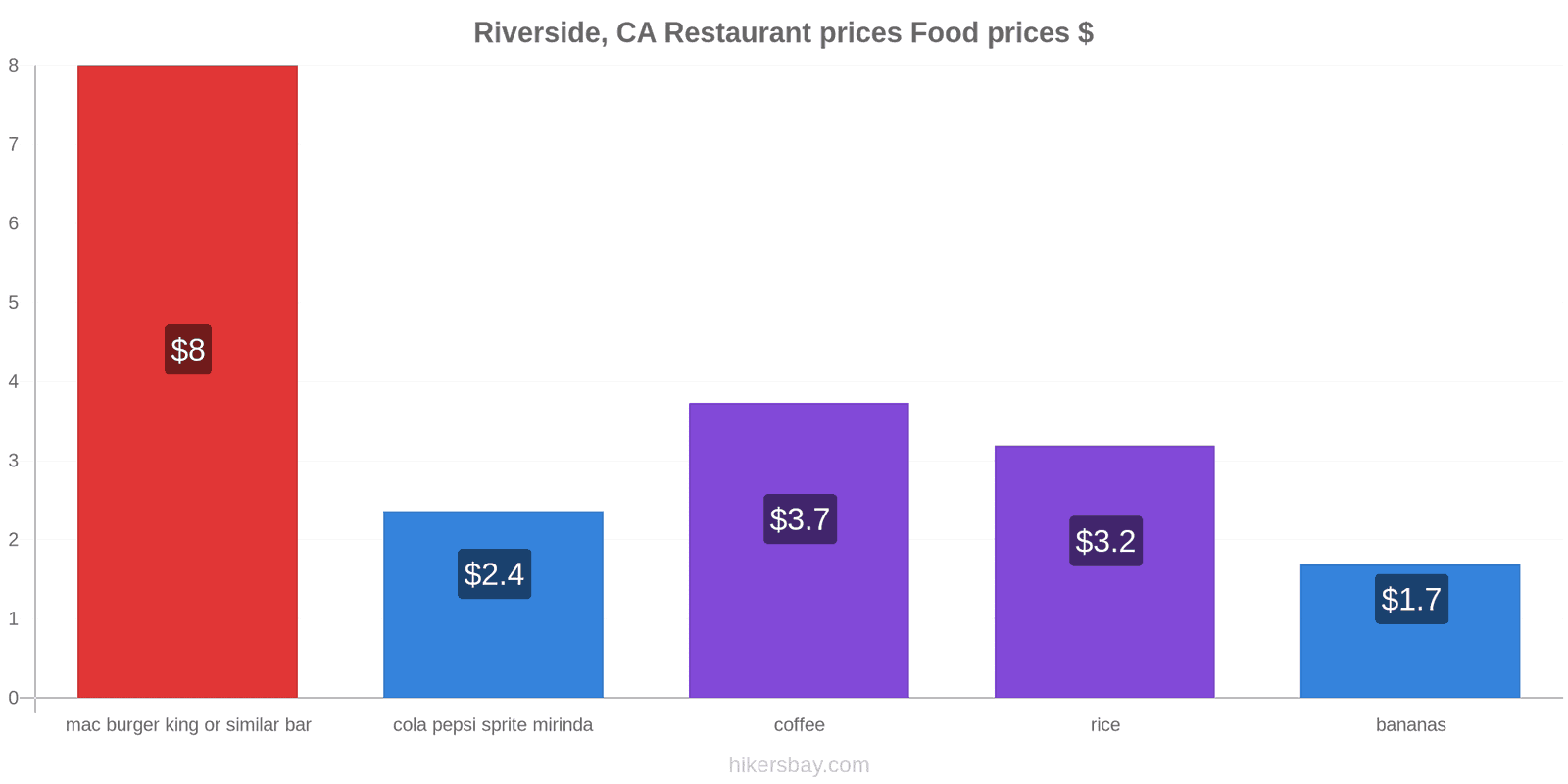 Riverside, CA price changes hikersbay.com