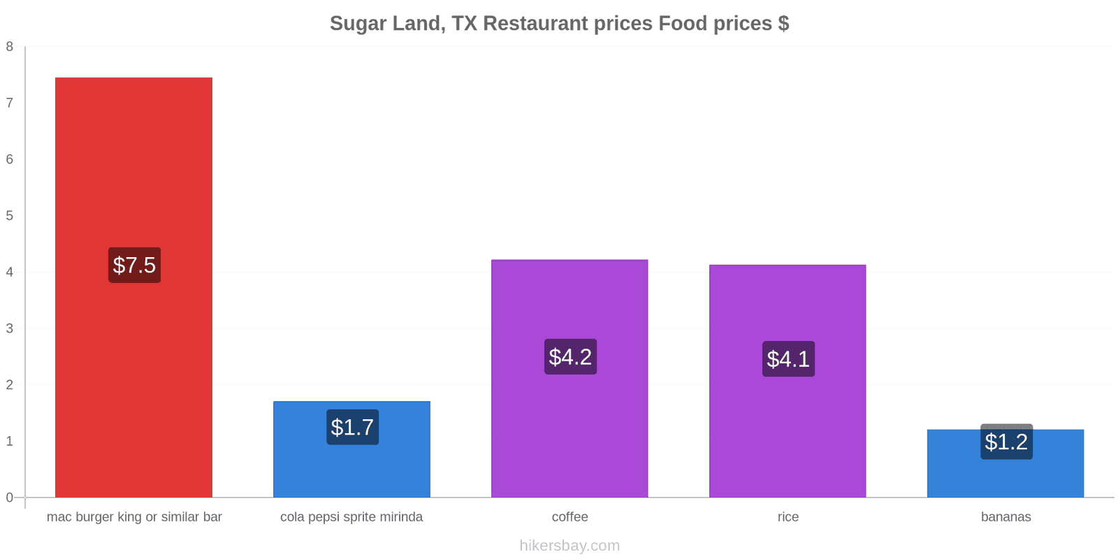 Sugar Land, TX price changes hikersbay.com