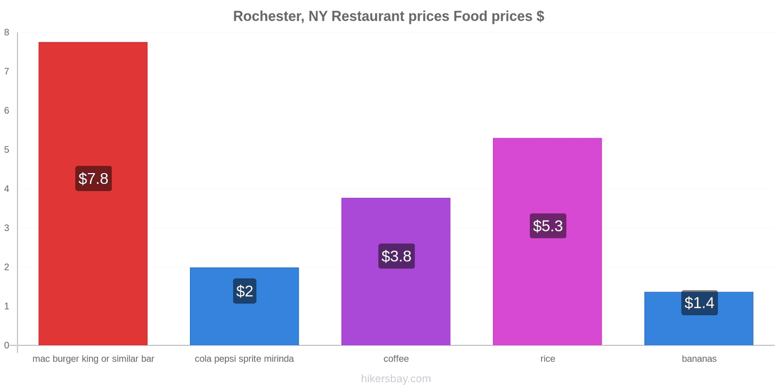 Rochester, NY price changes hikersbay.com