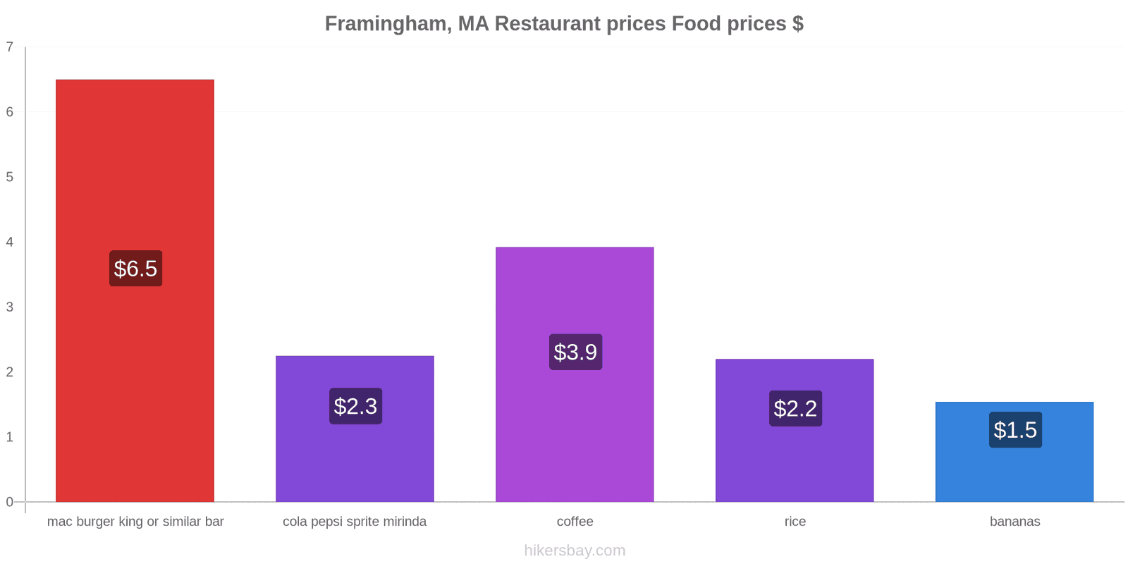 Framingham, MA price changes hikersbay.com