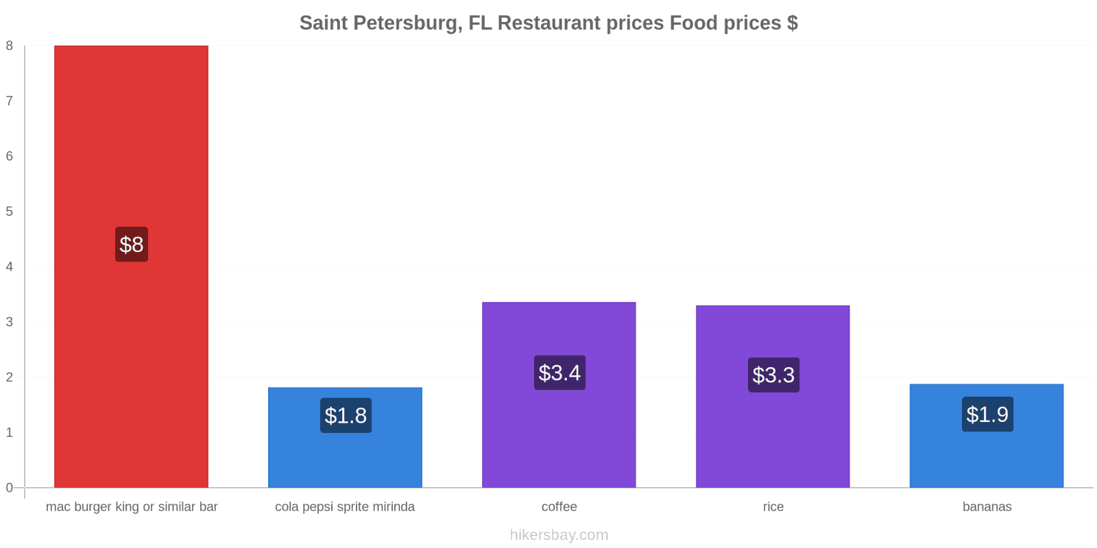 Saint Petersburg, FL price changes hikersbay.com