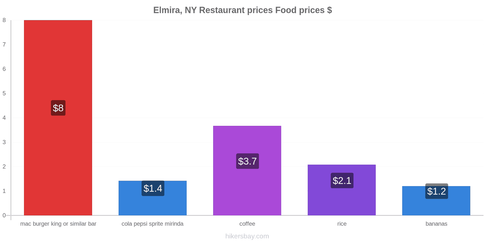 Elmira, NY price changes hikersbay.com