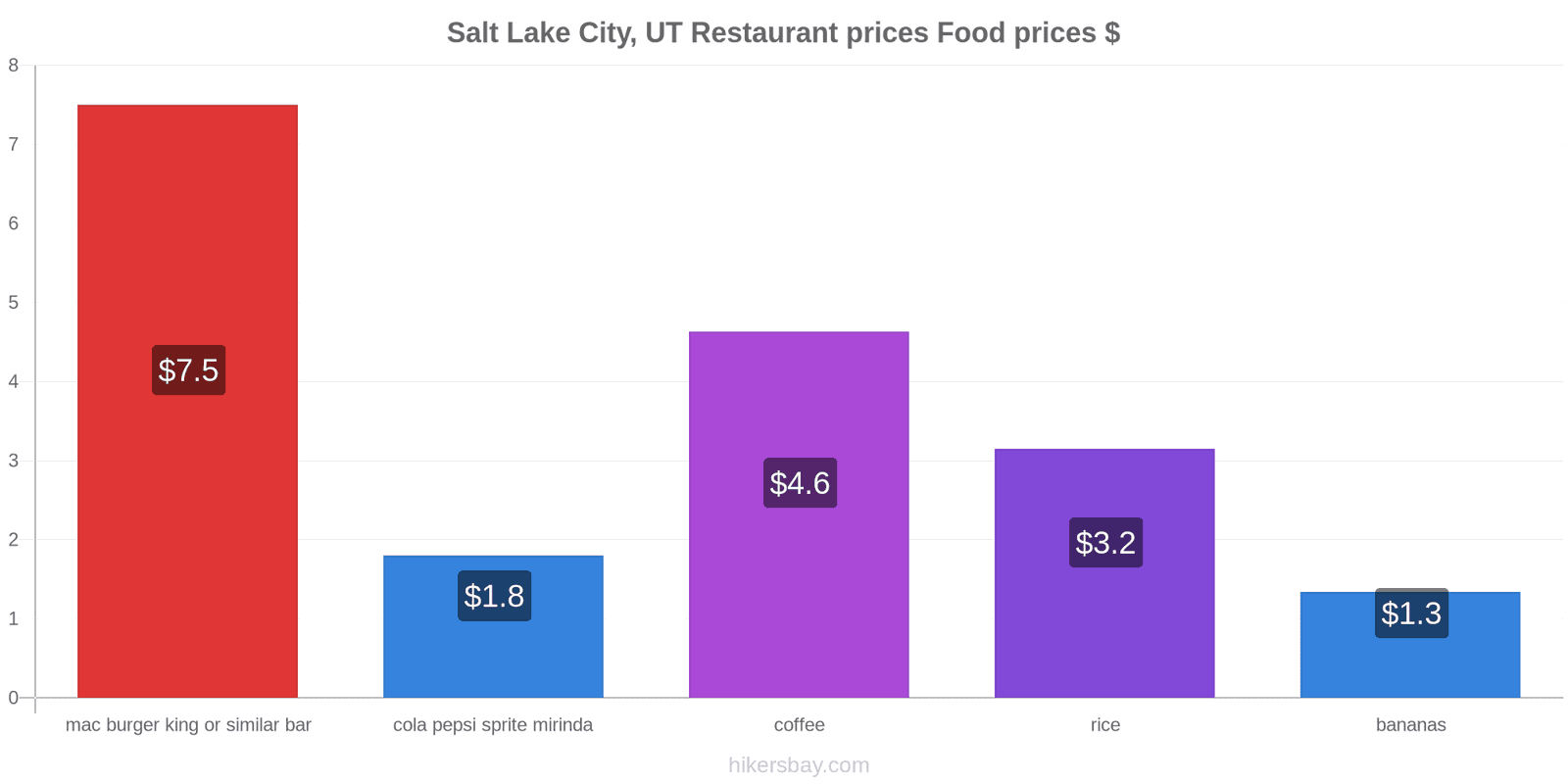 Salt Lake City, UT price changes hikersbay.com