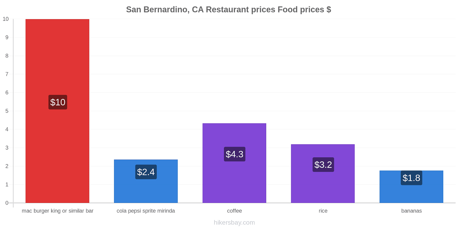 San Bernardino, CA price changes hikersbay.com
