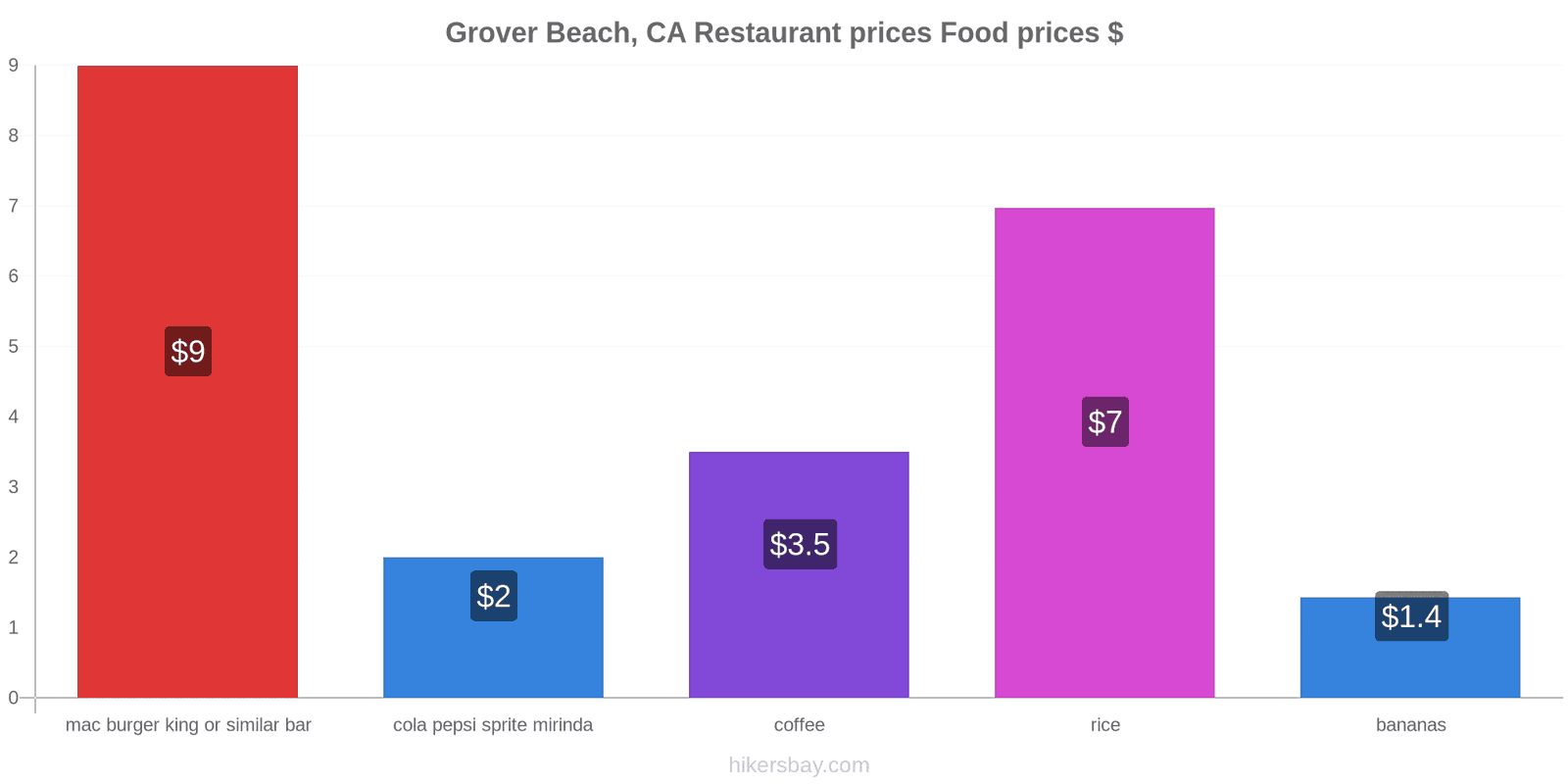 Grover Beach, CA price changes hikersbay.com