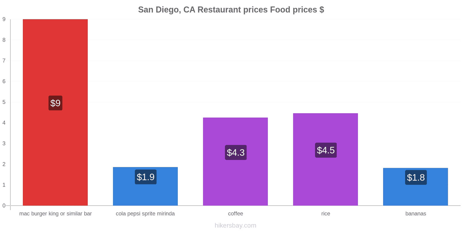 San Diego, CA price changes hikersbay.com