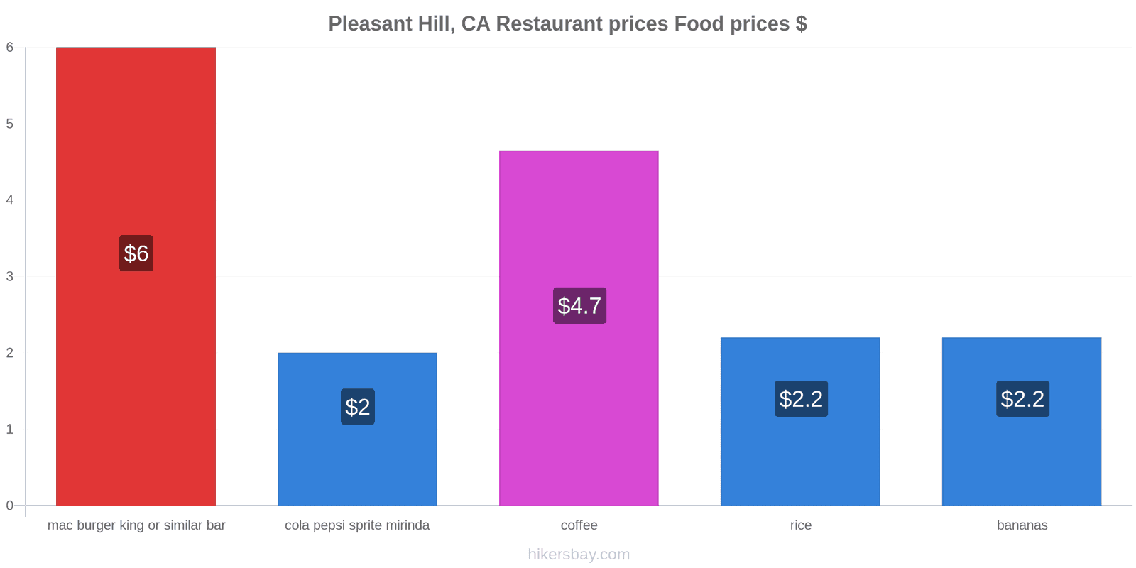 Pleasant Hill, CA price changes hikersbay.com