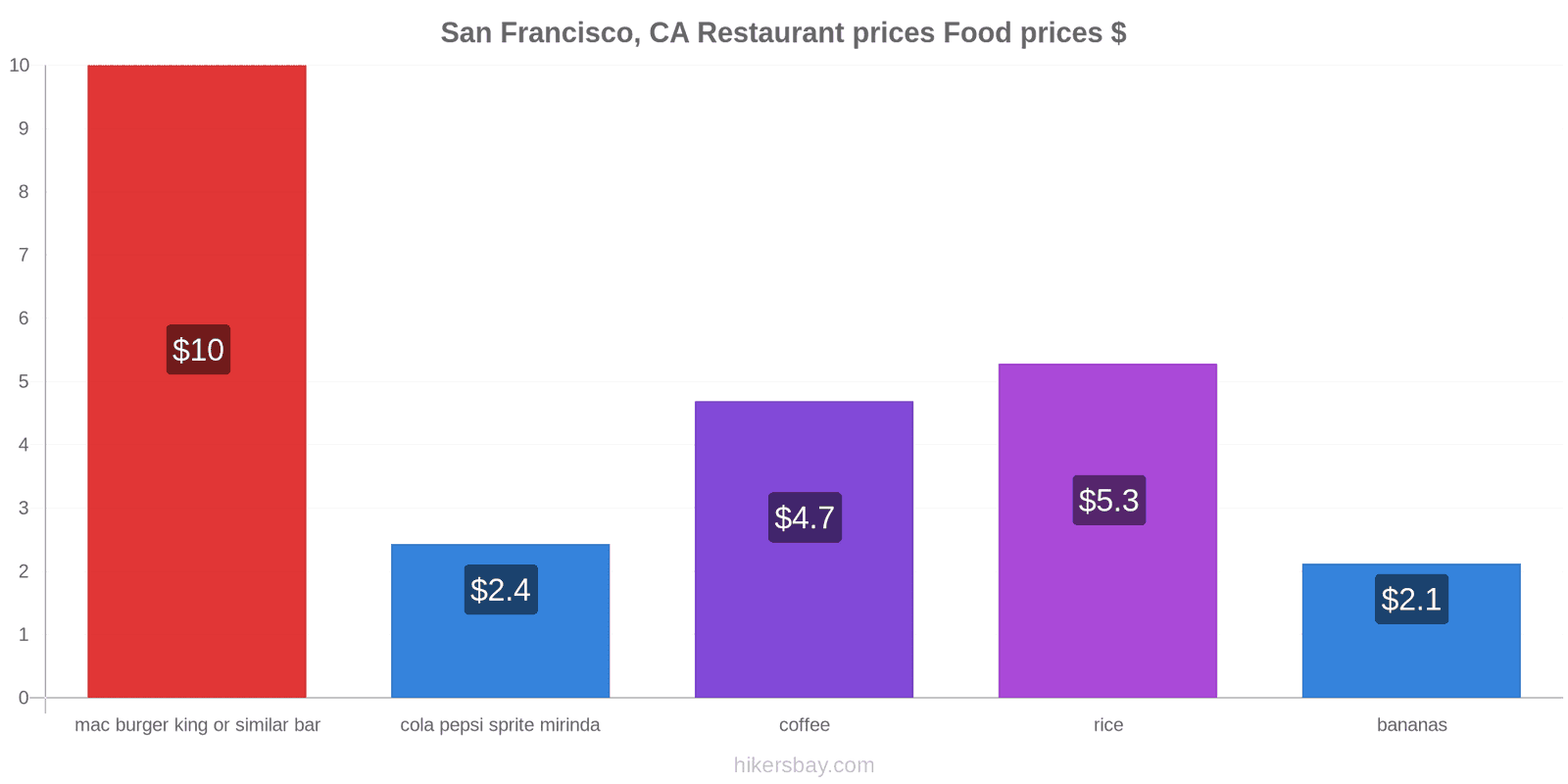 San Francisco, CA price changes hikersbay.com