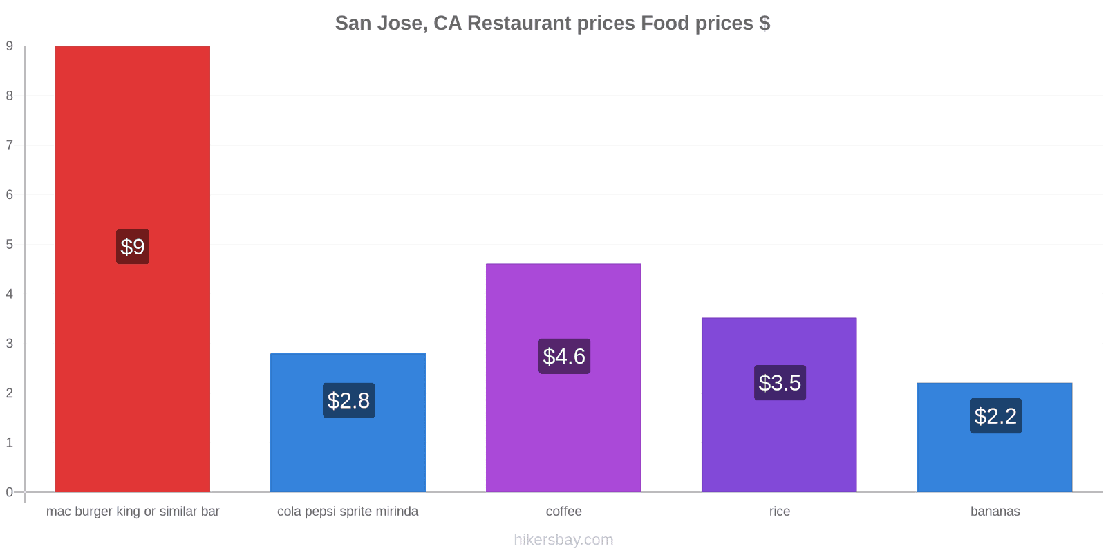 San Jose, CA price changes hikersbay.com