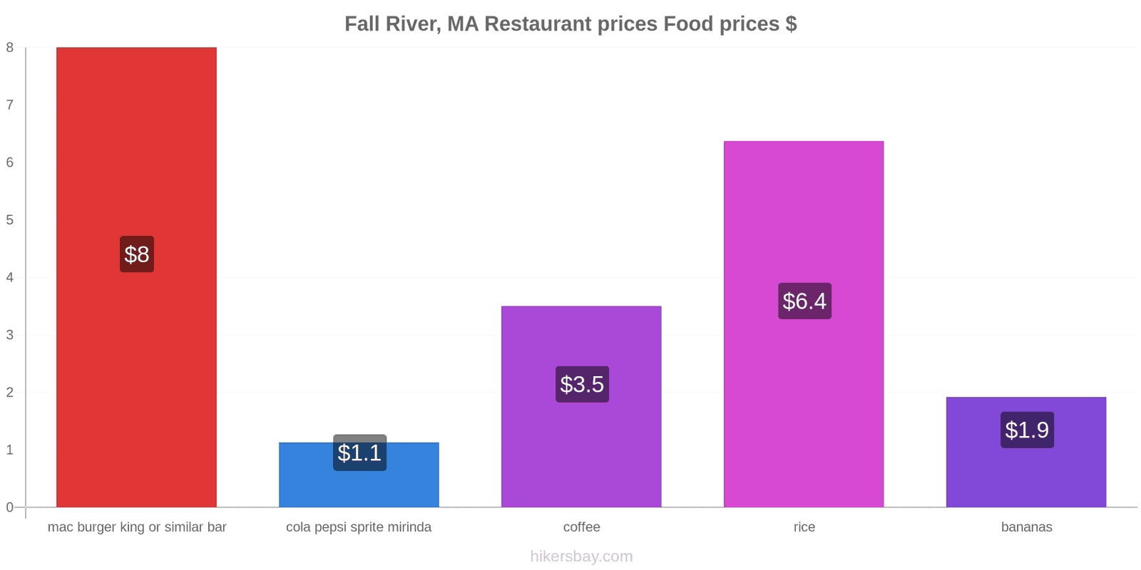 Fall River, MA price changes hikersbay.com