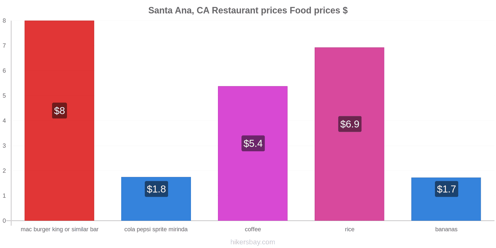 Santa Ana, CA price changes hikersbay.com