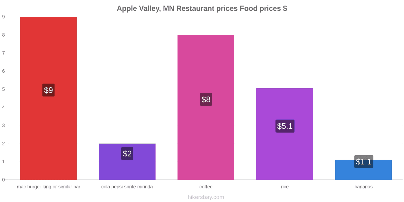 Apple Valley, MN price changes hikersbay.com