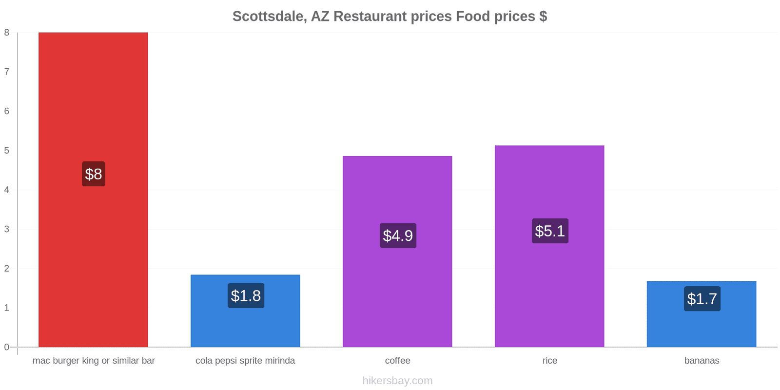 Scottsdale, AZ price changes hikersbay.com