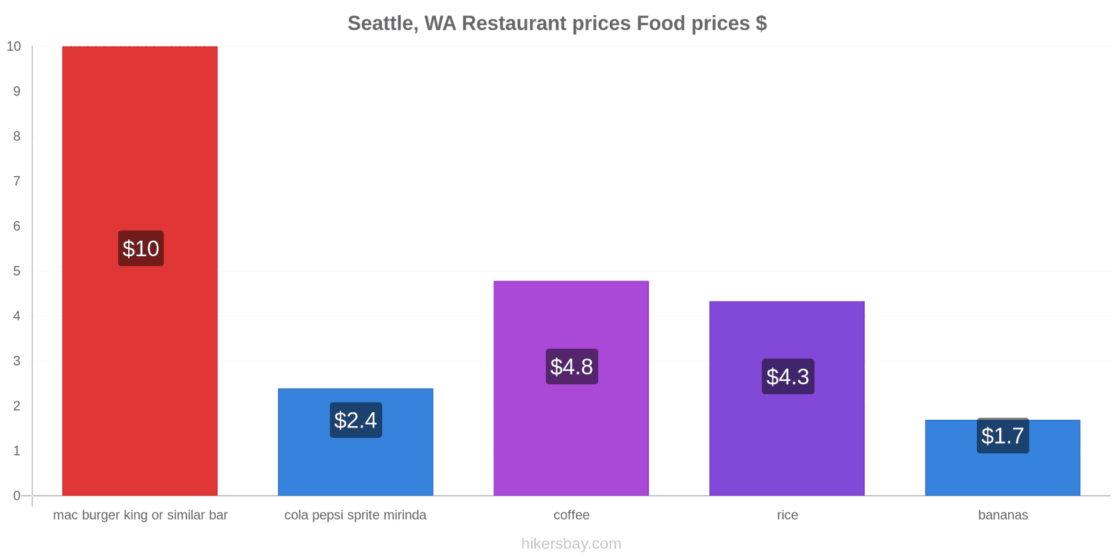 Seattle, WA price changes hikersbay.com