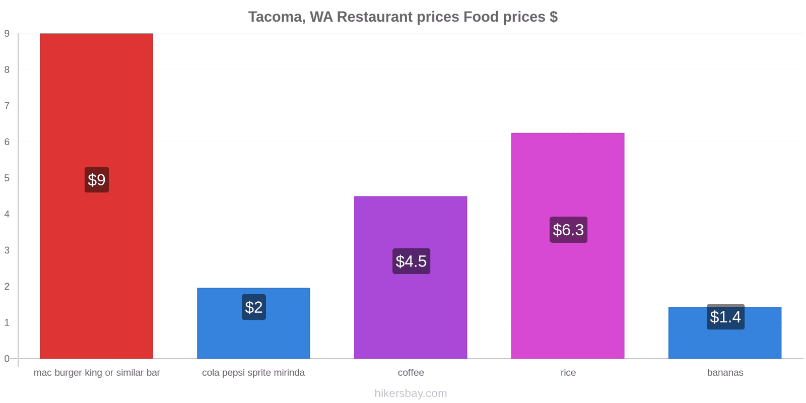 Tacoma, WA price changes hikersbay.com