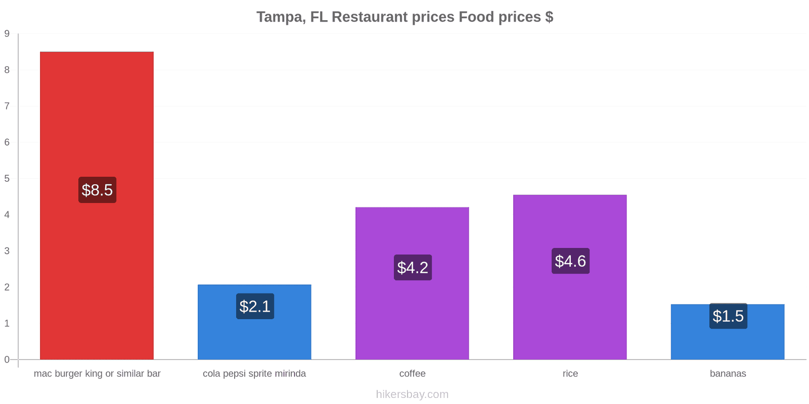 Tampa, FL price changes hikersbay.com