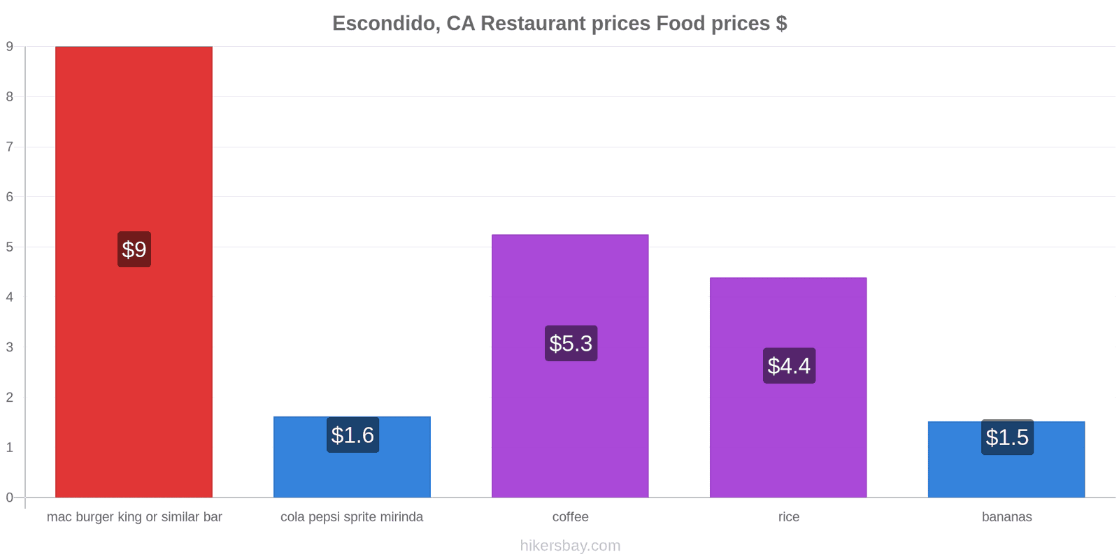 Escondido, CA price changes hikersbay.com