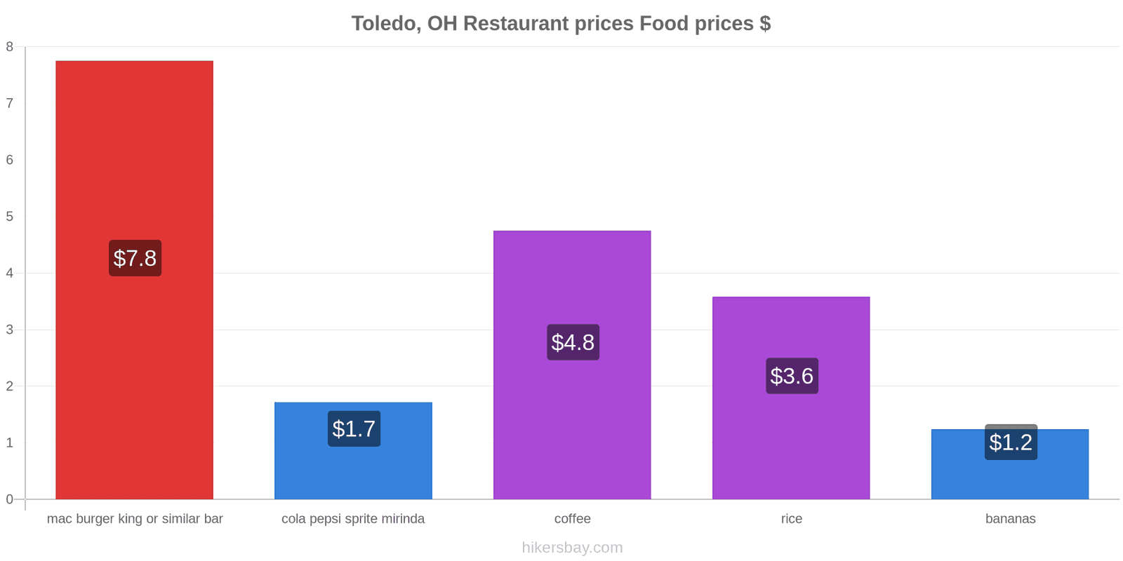 Toledo, OH price changes hikersbay.com