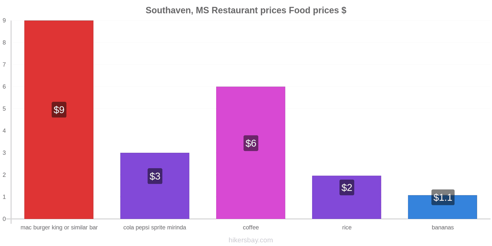 Southaven, MS price changes hikersbay.com