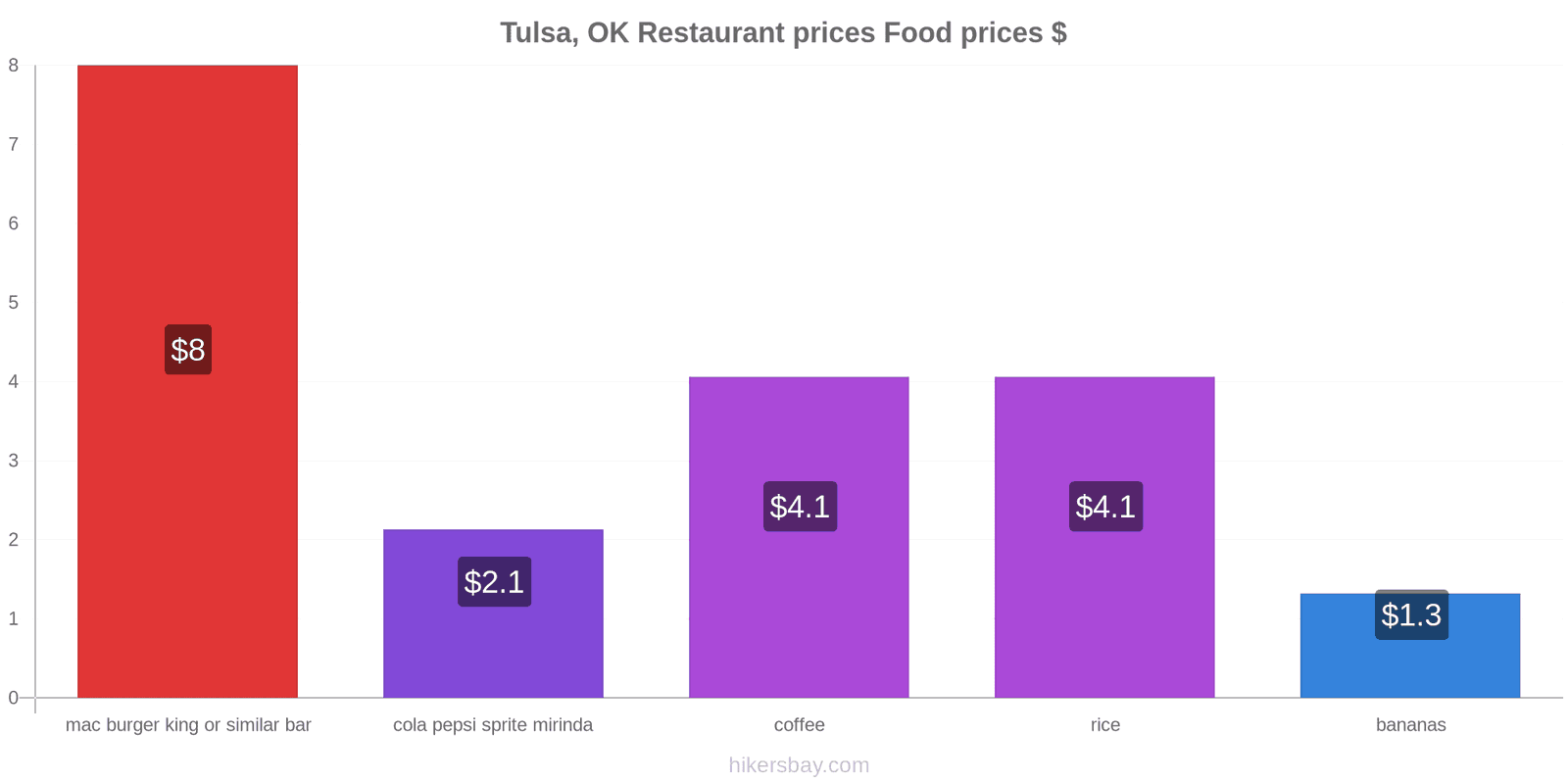 Tulsa, OK price changes hikersbay.com