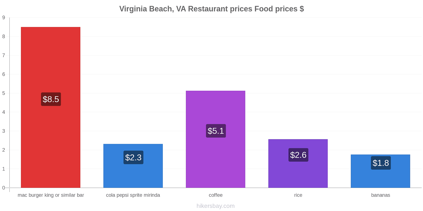 Virginia Beach, VA price changes hikersbay.com