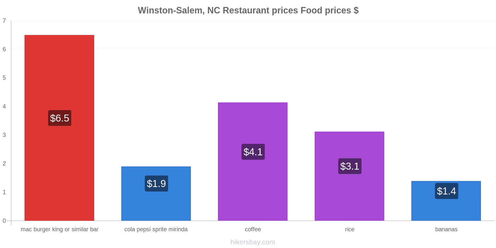 Winston-Salem, NC price changes hikersbay.com