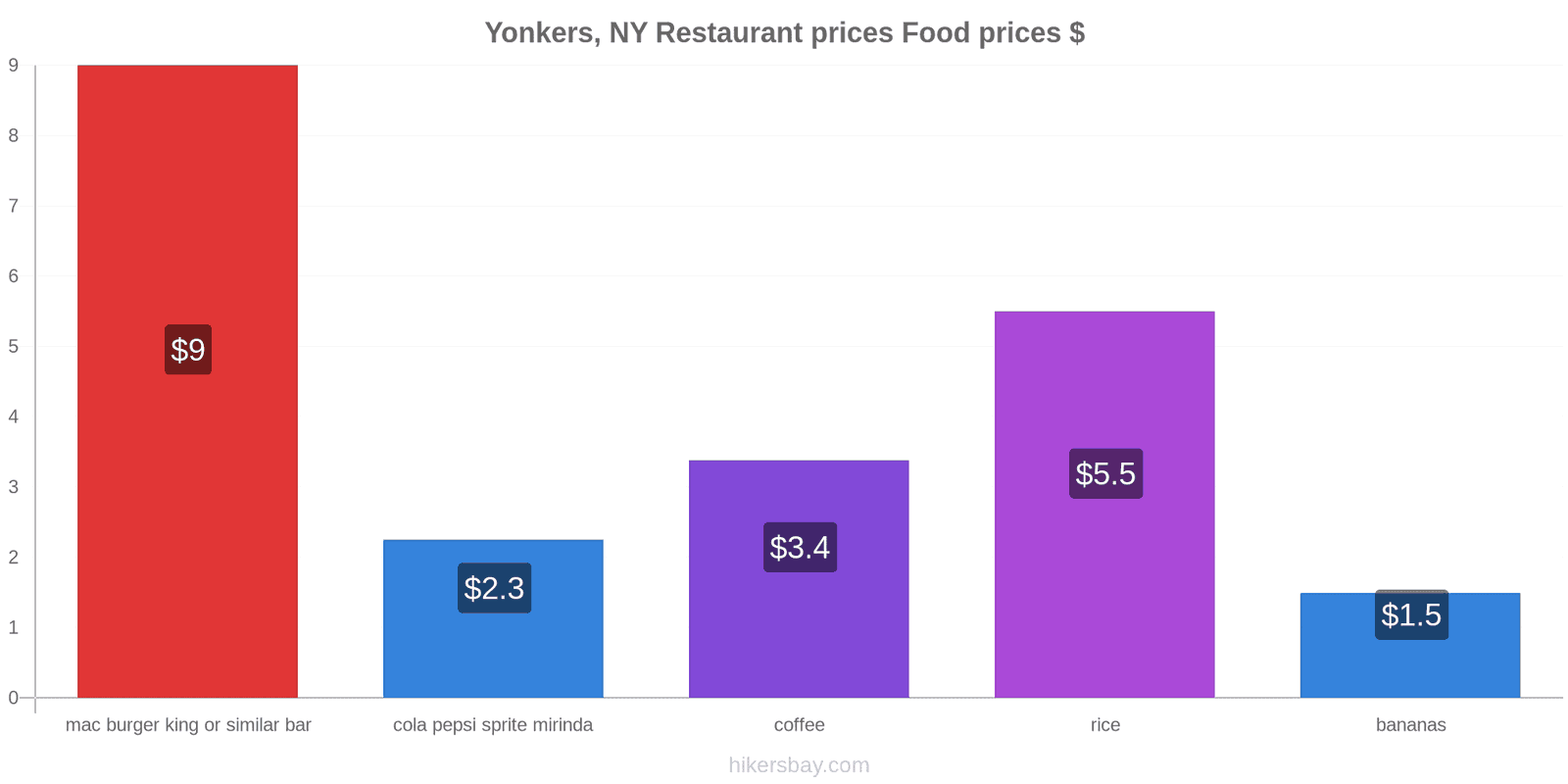 Yonkers, NY price changes hikersbay.com