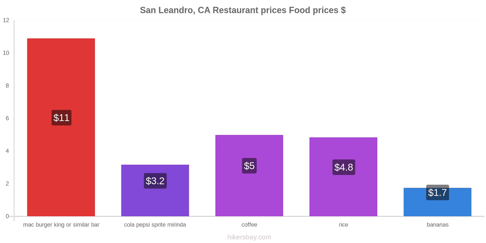 San Leandro, CA price changes hikersbay.com