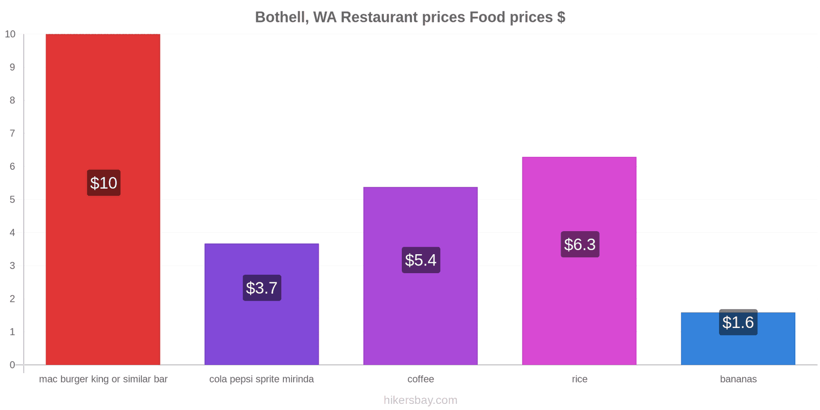 Bothell, WA price changes hikersbay.com