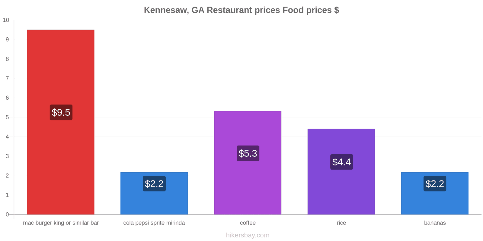 Kennesaw, GA price changes hikersbay.com