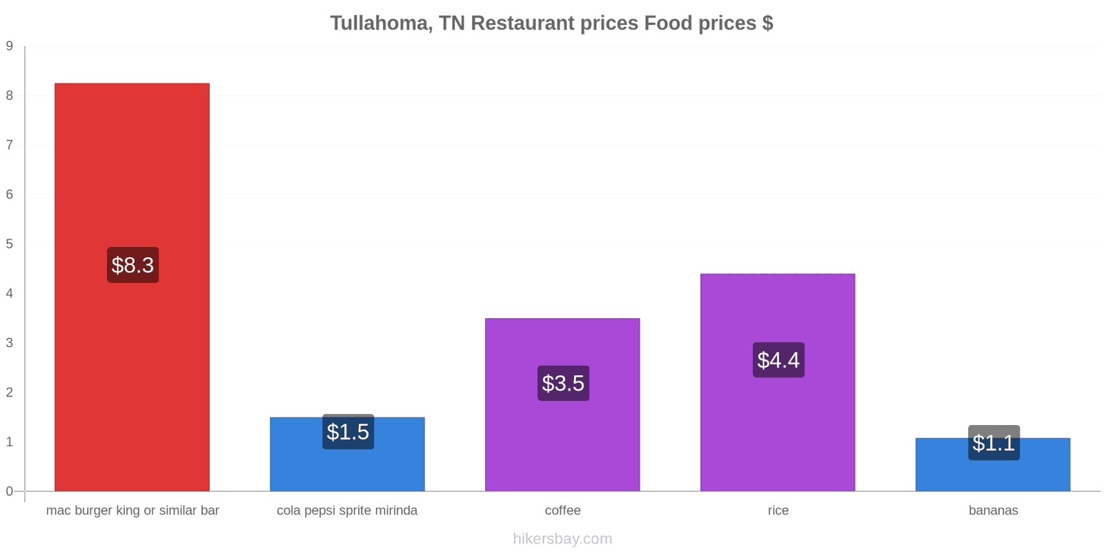 Tullahoma, TN price changes hikersbay.com