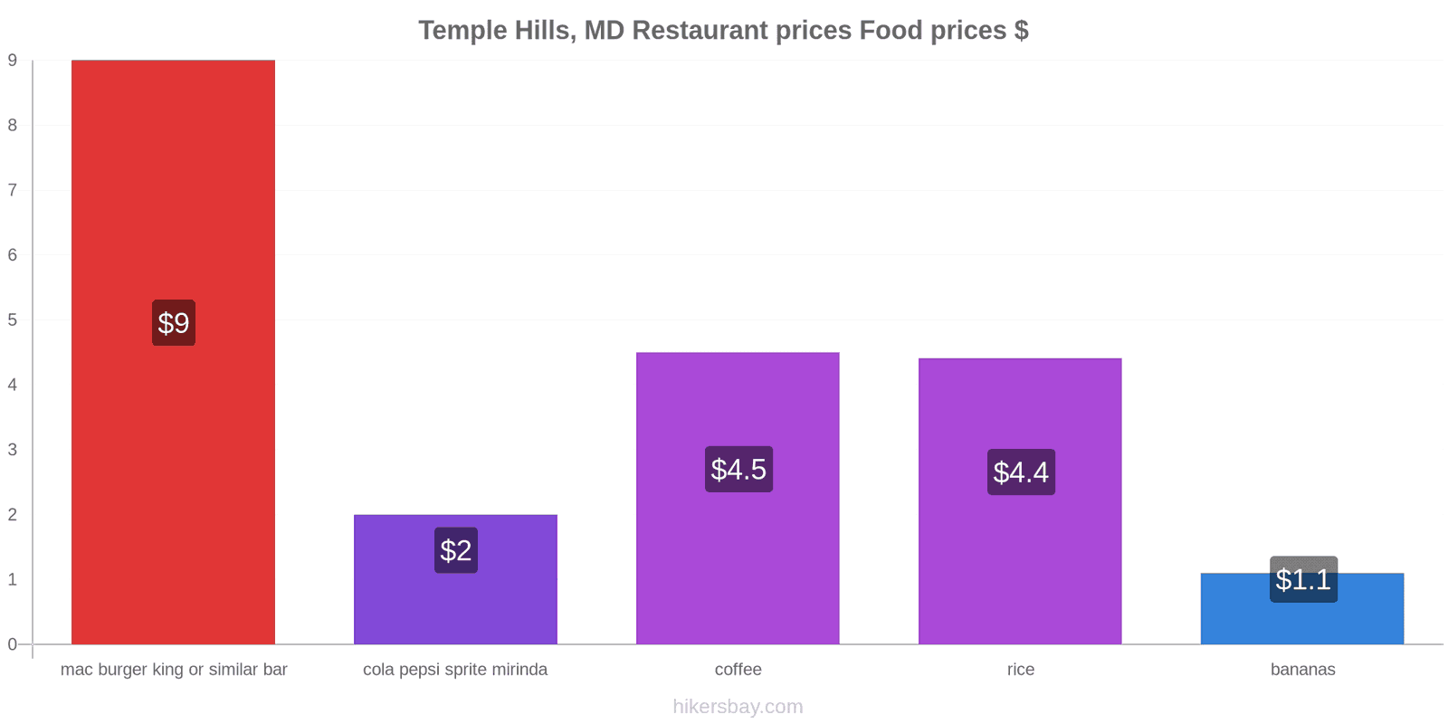 Temple Hills, MD price changes hikersbay.com