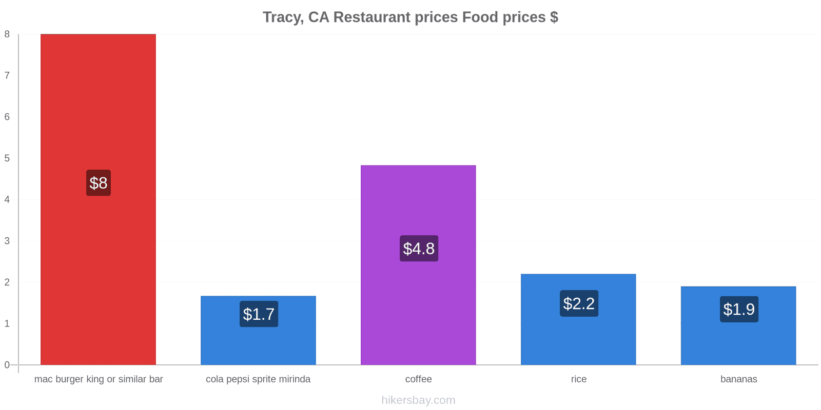 Tracy, CA price changes hikersbay.com