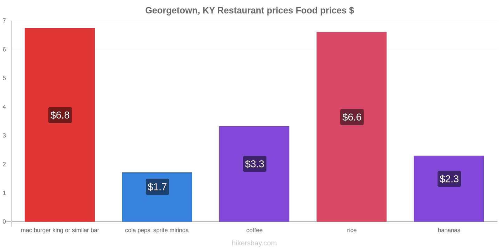 Georgetown, KY price changes hikersbay.com
