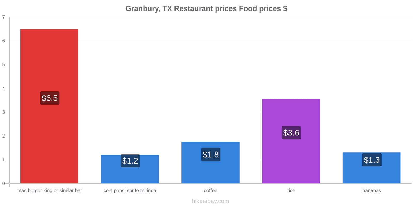 Granbury, TX price changes hikersbay.com