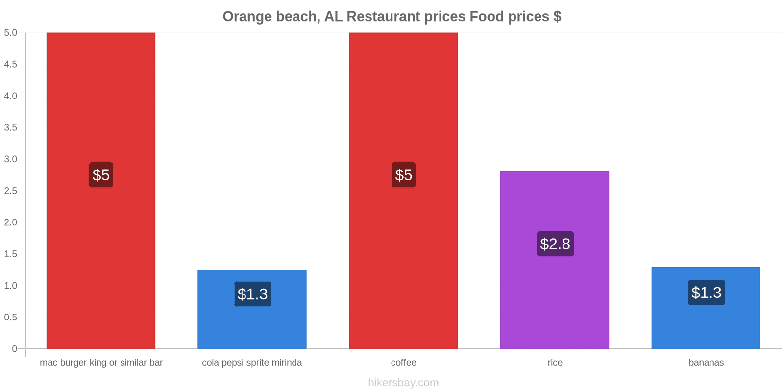 Orange beach, AL price changes hikersbay.com