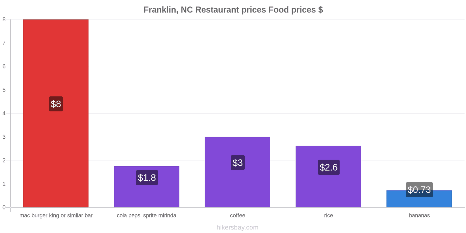 Franklin, NC price changes hikersbay.com