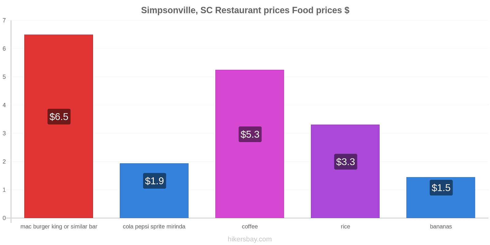 Simpsonville, SC price changes hikersbay.com
