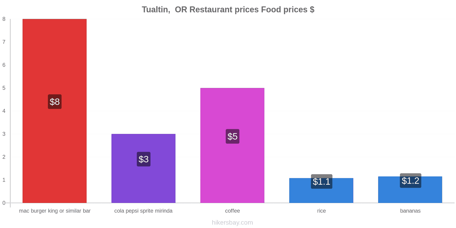 Tualtin,  OR price changes hikersbay.com