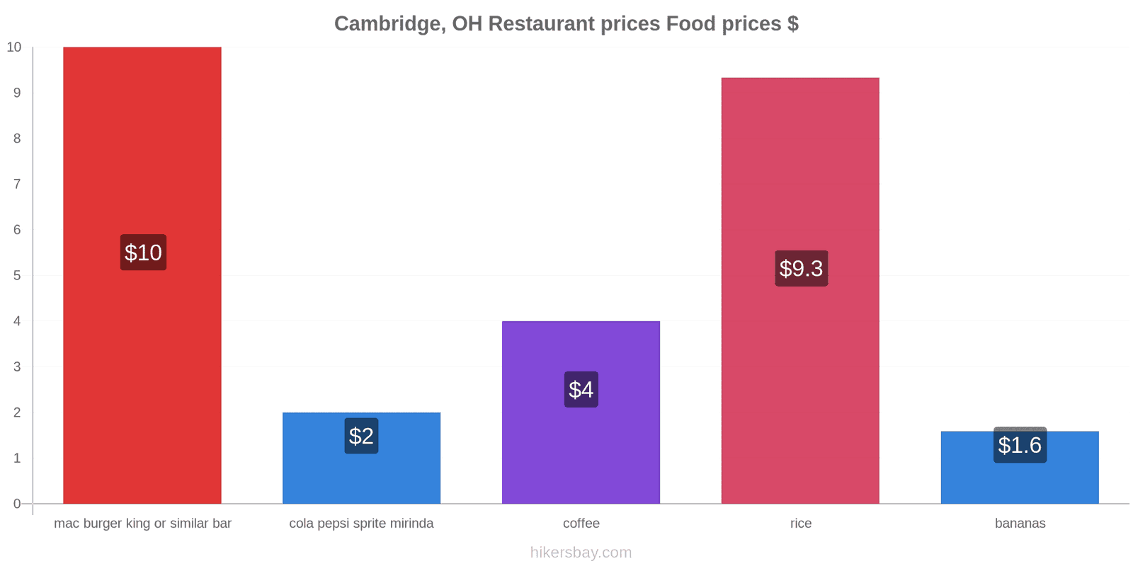 Cambridge, OH price changes hikersbay.com