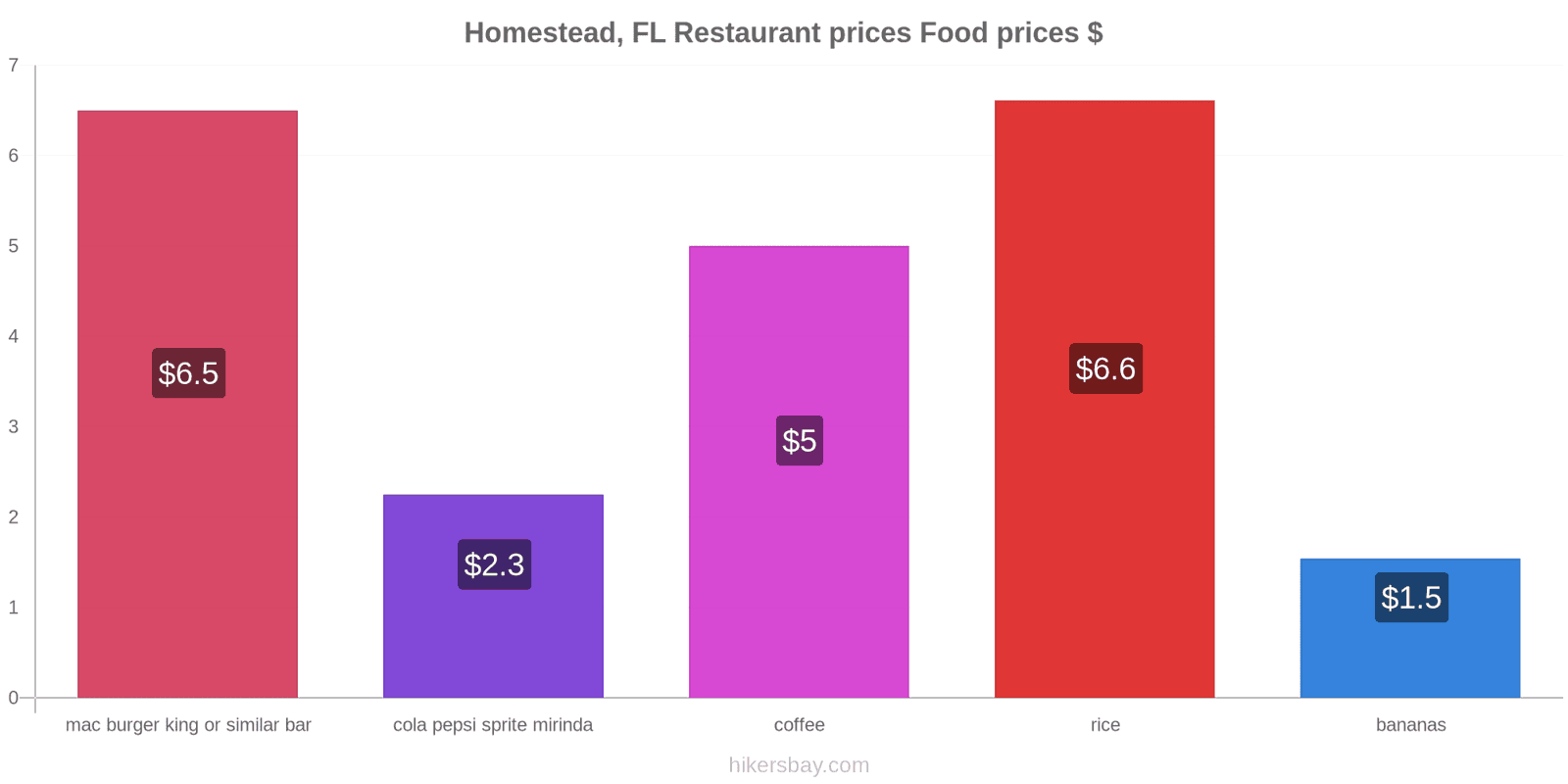 Homestead, FL price changes hikersbay.com