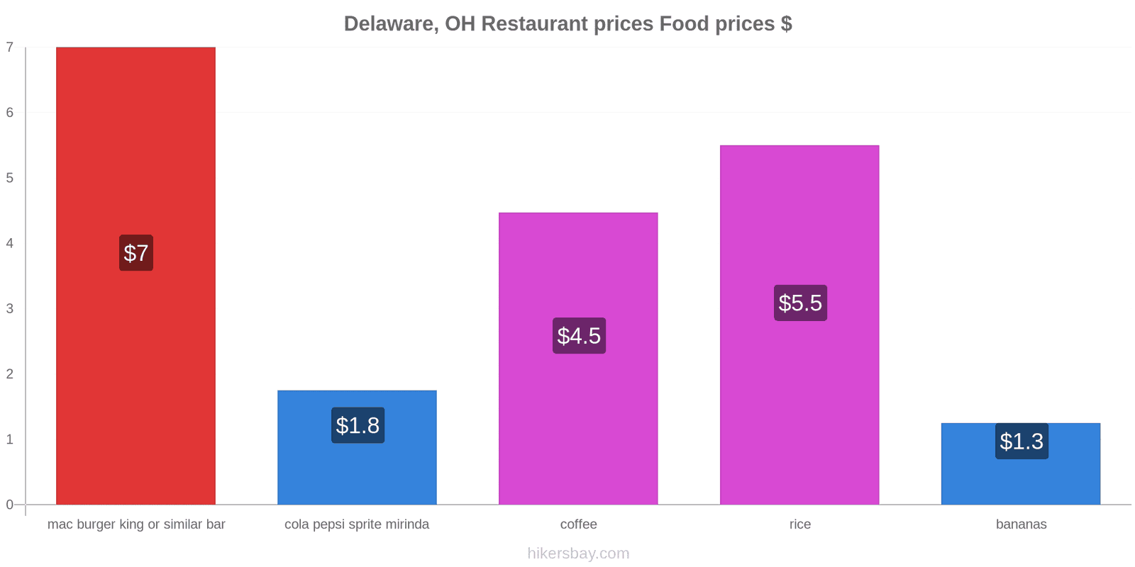 Delaware, OH price changes hikersbay.com