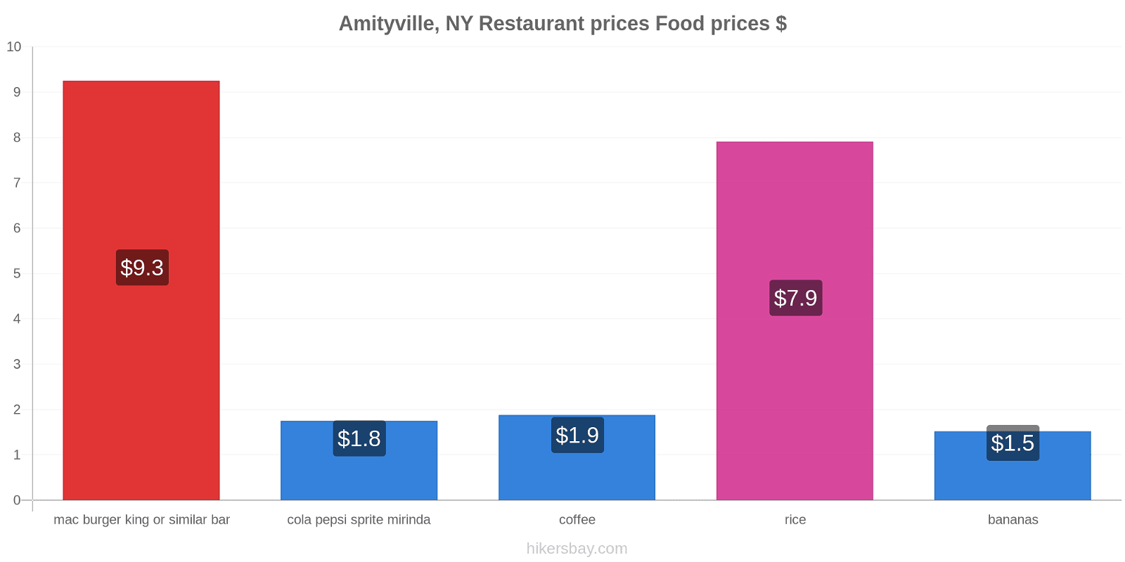 Amityville, NY price changes hikersbay.com