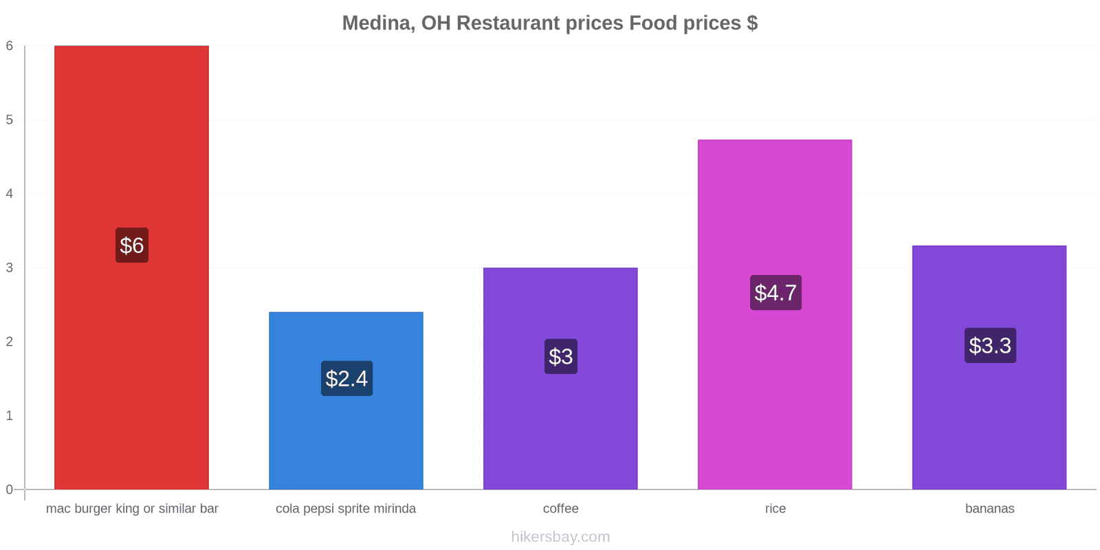 Medina, OH price changes hikersbay.com