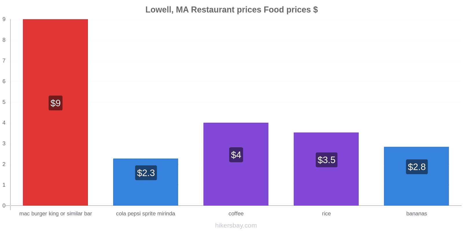 Lowell, MA price changes hikersbay.com