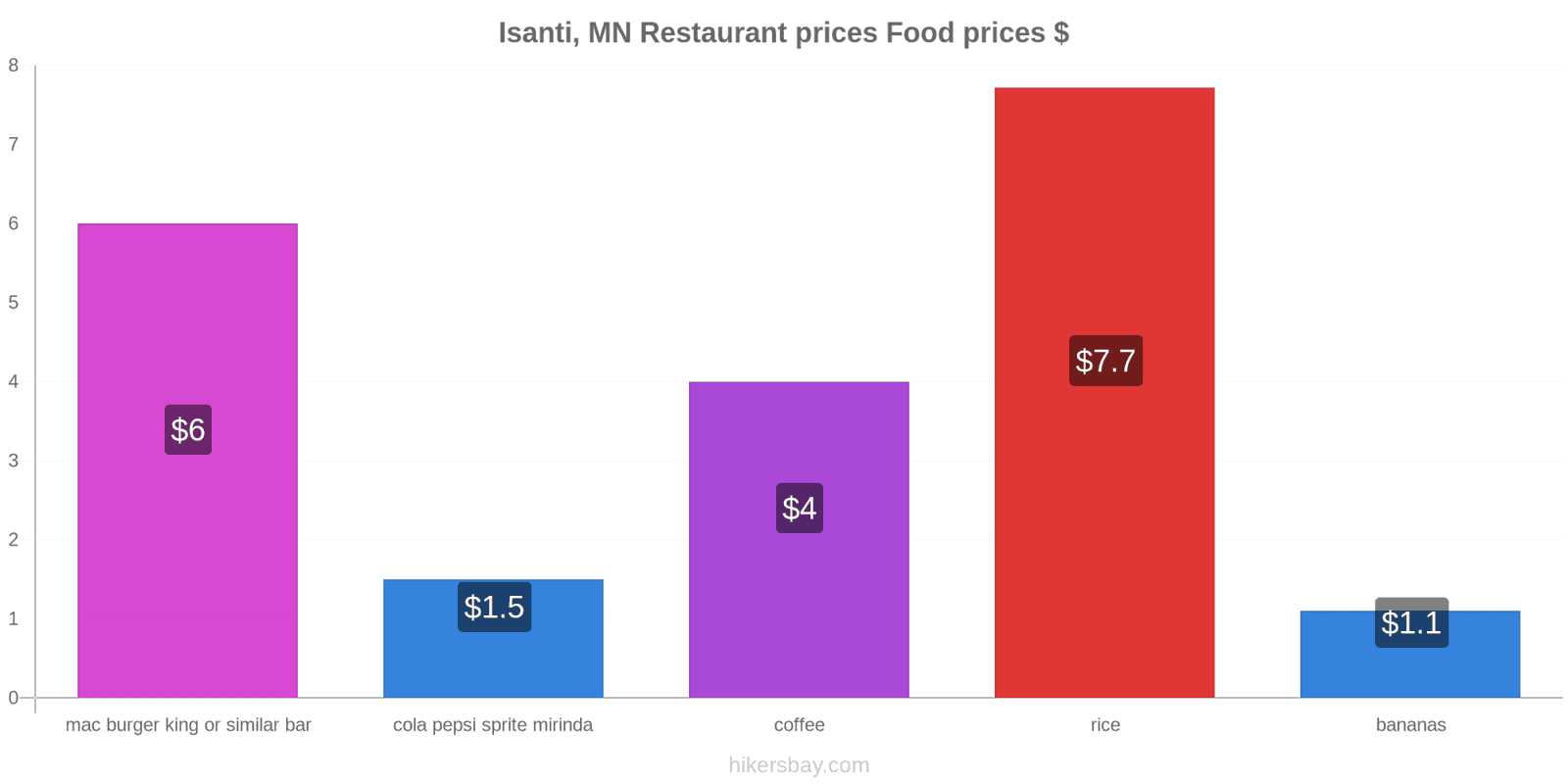 Isanti, MN price changes hikersbay.com